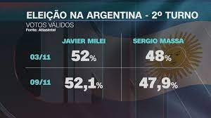 Eleição na Argentina: Javier Milei lidera intenções de voto no segundo turno, diz pesquisa